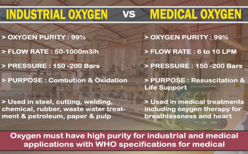 How Industrial Oxygen is different than Medical oxygen? Econaur
