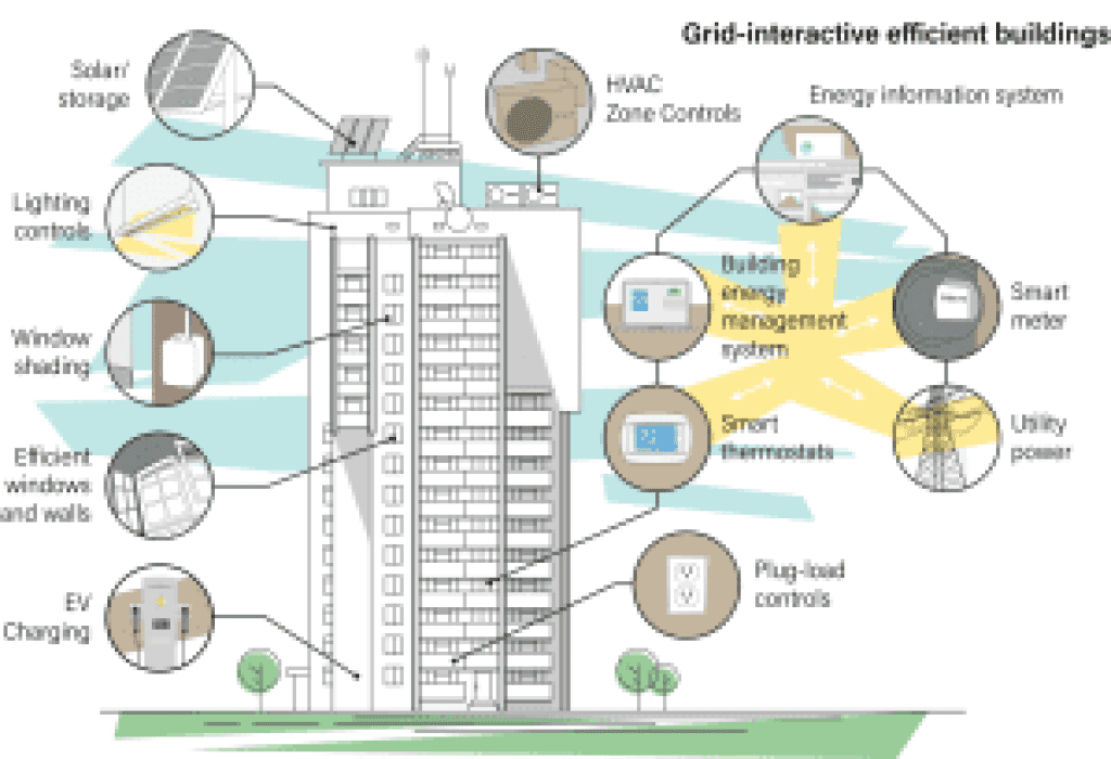 Steps were taken by the Government of India in Promoting Energy ...