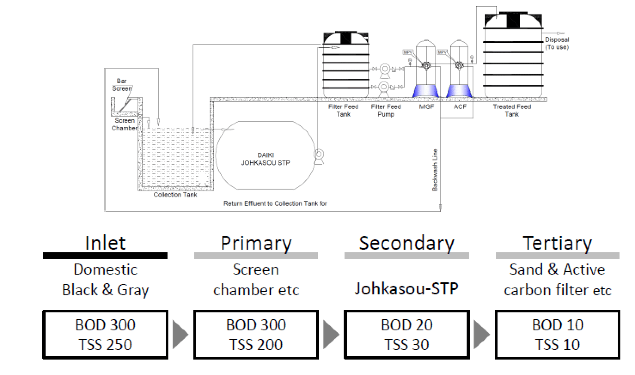 Anaerobic-Aerobic-Anaerobic packaged Sewage Treatment Plant 1kLD till ...